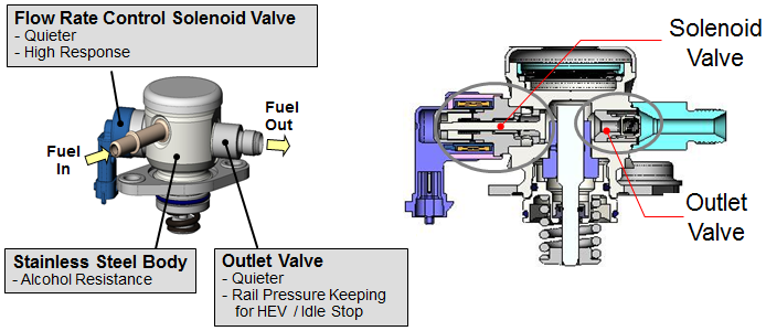 High Pressure Fuel Pump : Hitachi Astemo Americas, Inc.