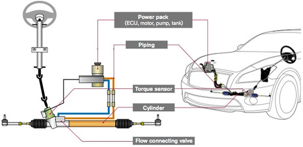 Steering System Hitachi Automotive Systems Americas Inc Nheps Is A Motor Driven Hydraulic Steering System Designed To Ist The Driver In By Lying Direct Pressure Cylinder